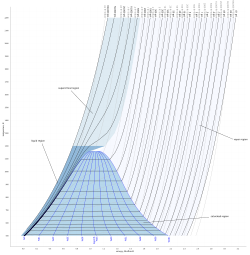 A temperature–entropy diagram for steam. The vertical axis represents uniform temperature, and the horizontal axis represents specific entropy. Each dark line on the graph represents constant pressure, and these form a mesh with light grey lines of constant volume. (Dark-blue is liquid water, light-blue is liquid-steam mixture, and faint-blue is steam. Grey-blue represents supercritical liquid water.)