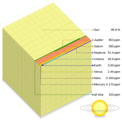 Parts-per-million chart of the relative mass distribution of the Solar System. The whole cube represents all the mass in the Solar System. The cube is divided into 100 on each side, making 1 million cubelets. Each cubelet denoting 2×1024 kg.