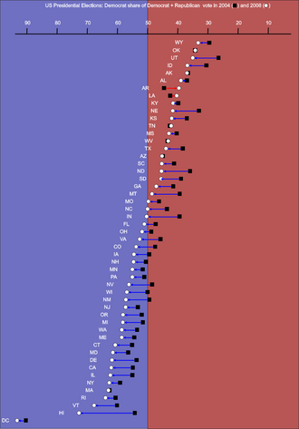 Swing by state. States are listed by (increasing) percentage of Democratic votes, showing how the share of the vote changed between 2004 and 2008. Excluding the candidates' home states, only five states trended more Republican: Arkansas, Louisiana, Oklahoma, Tennessee and West Virginia.
