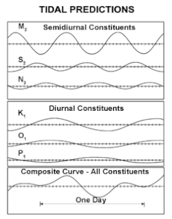 Graph showing one line each for M 2, S 2, N 2, K 1, O 1, P 1, and one for their summation, with the X axis spanning slightly more than a single day