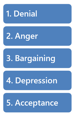 Kübler-Ross five stages of grief: denial, anger, bargaining, depression and acceptance.