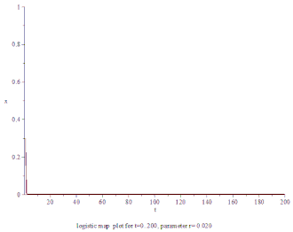 The sequence behaviour from r=0.02 to r=4, one can visualize the horizontal coordinate as time, and the vertical coordinate either as a position in space at time t or as the population size at time t