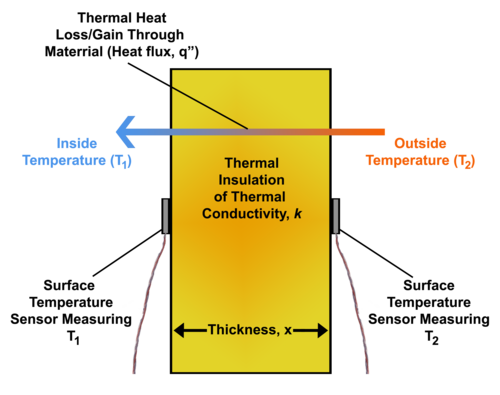 Diagram depicting heat flux through a thermal insulation material with thermal conductivity, k, and thickness, x. Heat flux can be determined using two surface temperature measurements on either side of the material using temperature sensors if k and x of the material are also known.