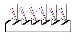 With a blazed grating, incident light is separated into several diffraction orders which separate different wavelengths apart (red and blue lines), excepting the 0-th order (black).