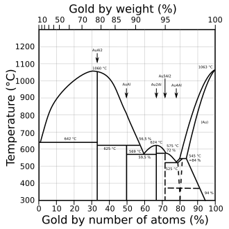 Gold–aluminium phase diagram