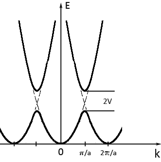 Figure 4. Electronic band structure in the nearly free electron picture. Away from the Brillouin zone boundary the electron wave function has plane wave character and the dispersion relation is parabolic. At the Brillouin zone boundary the wave function is a standing wave composed of an incoming and a Bragg-reflected wave. This ultimately leads to the creation of a band gap.