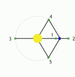 Earth-Moon Lagrangian points: A satellite in a halo orbit around L2, which is behind the Moon, will have a view of both the Earth and the Moon's far side