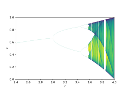Bifurcation diagram of the logistic map x → r x (1 – x). Each vertical slice shows the attractor for a specific value of r. The diagram displays period-doubling as r increases, eventually producing chaos. Darker points are visited more frequently.