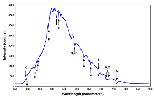 Absorption lines for air, under indirect illumination, so that the gas is not directly between source and detector. Here, Fraunhofer lines in sunlight and Rayleigh scattering of this sunlight is the "source." This is the spectrum of a blue sky somewhat close to the horizon, looking east with the sun to the west at around 3–4 pm on a clear day.