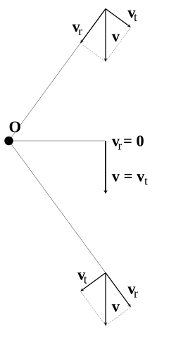 Representation of radial and tangential components of velocity at different moments of linear motion with constant velocity of the object around an observer O (it corresponds, for example, to the passage of a car on a straight street around a pedestrian standing on the sidewalk). The radial component can be observed due to the Doppler effect, the tangential component causes visible changes of the position of the object.