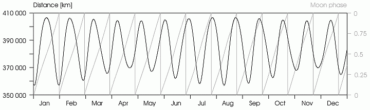 The Moon's distance from Earth and Moon phases in 2014.Moon phases: 0 (1)—new moon, 0.25—first quarter, 0.5—full moon, 0.75—last quarter