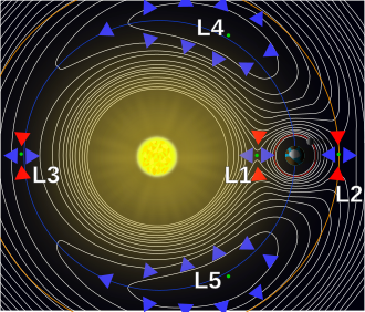 A contour plot of the effective gravitational potential of a two-body system, here, the Sun and Earth, indicating the five Lagrange points.[clarification needed][citation needed]
