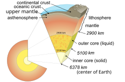 Cutaway diagram of Earth's internal structure