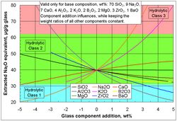 Effect of addition of a certain glass component on the chemical durability against water corrosion of a specific base glass (corrosion test ISO 719)[23]