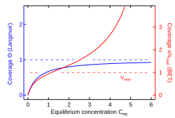 Langmuir (blue) and BET (red) isotherms