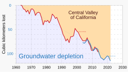 Within a long period of groundwater depletion in California's Central Valley, short periods of recovery were mostly driven by extreme weather events that typically caused flooding and had negative social, environmental and economic consequences.[48]