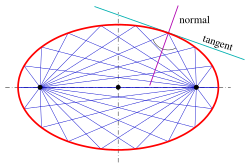 Rays from one focus reflect off the ellipse to pass through the other focus.