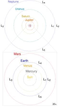 Sun–planet Lagrange points to scale (Click for clearer points.)