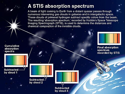 Absorption spectrum observed by the Hubble Space Telescope
