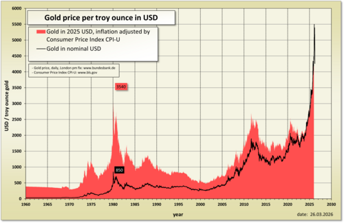 Gold price history in 1960–present.