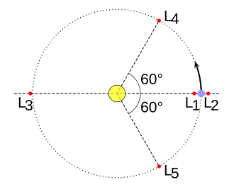 The trojan points are located on the L4 and L5 Lagrange points, on the orbital path of the secondary object (blue), around the primary object (yellow). All of the Lagrange points are highlighted in red.