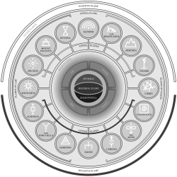 The 'Great Wheel' model of the planes, as described in the 5th edition Player's Handbook