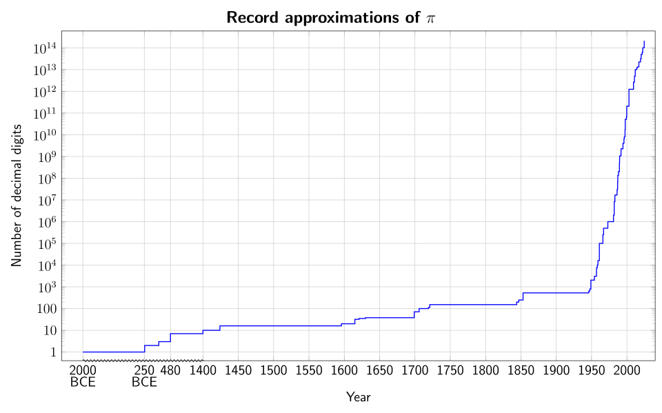Graph showing how the record precision of numerical approximations to pi measured in decimal places (depicted on a logarithmic scale), evolved in human history. The time before 1400 is compressed.