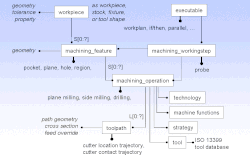 Overview of STEP-NC process model