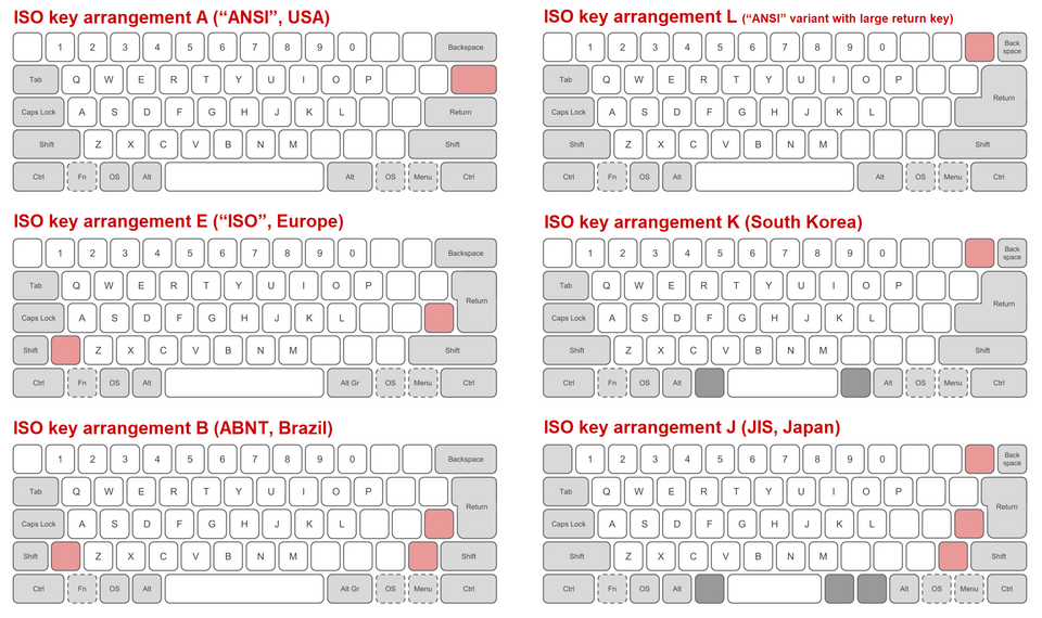 Key arrangements listed in ISO/IEC 9995-2:2026