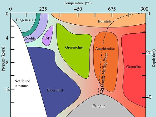 Temperatures and pressures of metamorphic facies