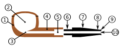 Parts of a pipe include the (1) bowl, (2) chamber, (3) draught hole, (4) shank, (5) mortise, (6) tenon, (7) stem, (8) bit (or mouthpiece), (9) lip, and (10) bore.