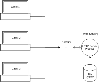 PC clients communicating via the network with a web server serving static content only
