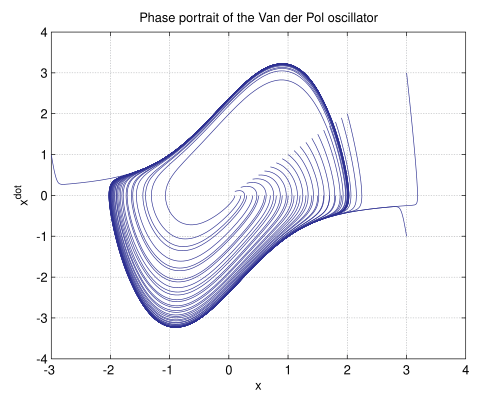 Phase portrait of the Van der Pol oscillator