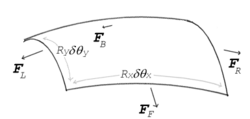Surface tension forces acting on a tiny (differential) patch of surface. δθx and δθy indicate the amount of bend over the dimensions of the patch. Balancing the tension forces with pressure leads to the Young–Laplace equation