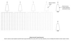 Plan view of a WATS/WAZ survey