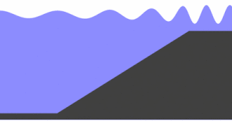 When the wave enters shallow water, it slows down and its amplitude (height) increases.