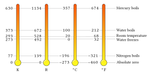 Equivalent temperatures in kelvin (K), Rankine (R), Celsius (℃), and Fahrenheit (°F)