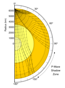 Illustration of the shadow zone of a P-wave for Earth. S-waves don't penetrate the outer core