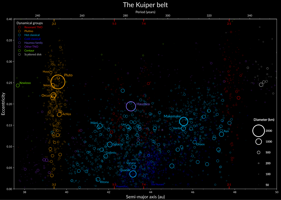 Semi-major axis and eccentricity structure of the Kuiper belt. Plutinos are in orange, while other resonant objects are in red. Non-resonant hot cubewanos are in sky blue, while cold cubewanos are dark blue. The Haumea collisional family is slate blue. Notable objects are labeled.