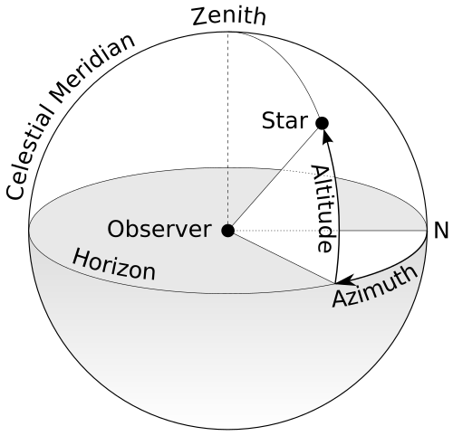 Horizontal coordinates use a celestial sphere centered on the observer. Azimuth is measured eastward from the north point (sometimes from the south point) of the horizon; altitude is the angle above the horizon.