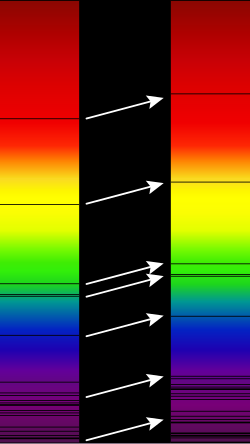 Redshift of spectral lines in the optical spectrum of a supercluster of distant galaxies (right), as compared to that of the Sun (left)