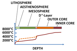 Calculated Earth's temperature vs. depth. Dashed curve: Layered mantle convection; Solid curve: Whole mantle convection.[26]
