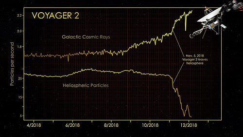 Voyager 2 left the heliosphere on November 5, 2018.[9]
