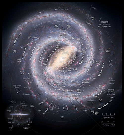 Map of the Milky Way Galaxy, with the constellations that cross the galactic plane in each direction and the known prominent components annotated including main arms, spurs, bar, nucleus/bulge, notable nebulae and globular clusters