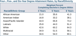 Four, Five, and Six-year degree attainment rates by race/ethnicity