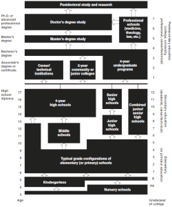 Breakdown of different models of primary, secondary, and post-secondary education