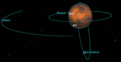 Orbits of Phobos and Deimos