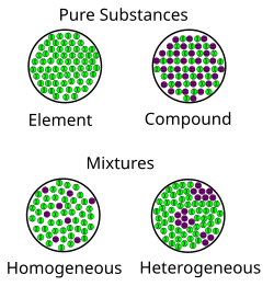 A diagram representing at the microscopic level the differences between homogeneous mixtures, heterogeneous mixtures, compounds, and elements.