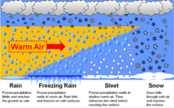 Typical precipitation types associated with a warm front advancing over frigid air