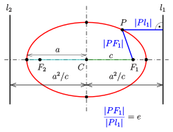 Ellipse: directrix property